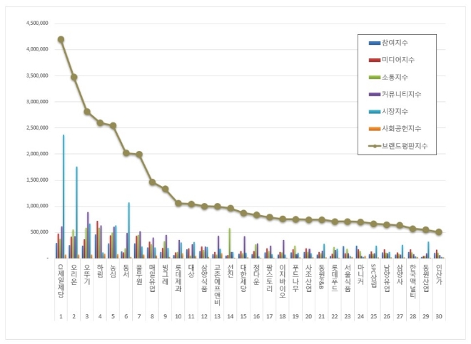 식품 상장기업 브랜드평판 9월 빅데이터 분석 1위는 CJ제일제당... 2위 오리온, 3위 오뚜기 順