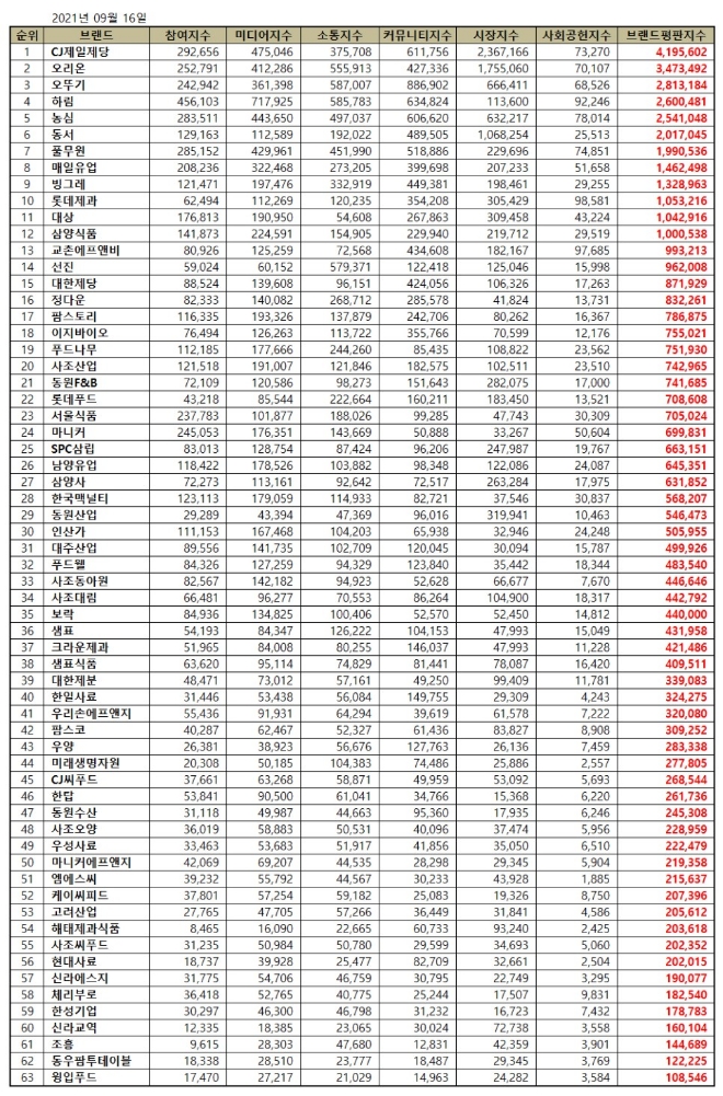 식품 상장기업 브랜드평판 9월 빅데이터 분석 1위는 CJ제일제당... 2위 오리온, 3위 오뚜기 順