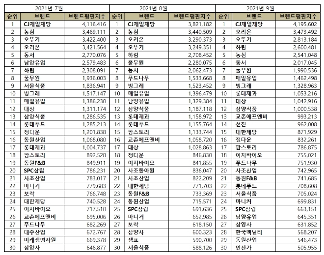 식품 상장기업 브랜드평판 9월 빅데이터 분석 1위는 CJ제일제당... 2위 오리온, 3위 오뚜기 順