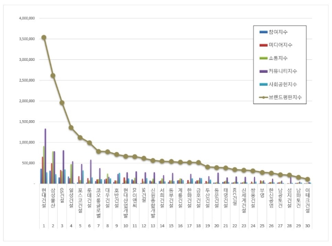 건설회사 브랜드평판 9월 빅데이터 분석 1위는 현대건설... 2위 삼성물산, 3위 GS건설 順