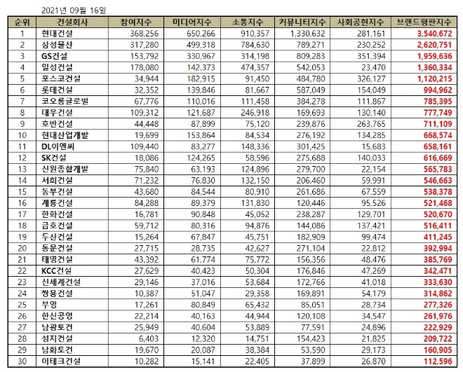 건설회사 브랜드평판 9월 빅데이터 분석 1위는 현대건설... 2위 삼성물산, 3위 GS건설 順