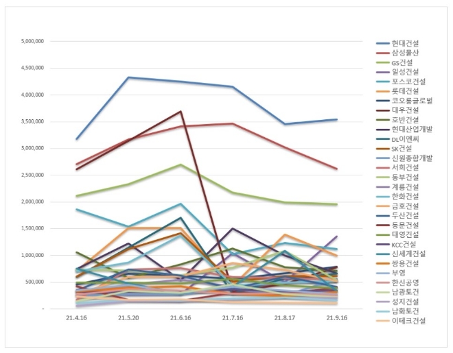 건설회사 브랜드평판 9월 빅데이터 분석 1위는 현대건설... 2위 삼성물산, 3위 GS건설 順