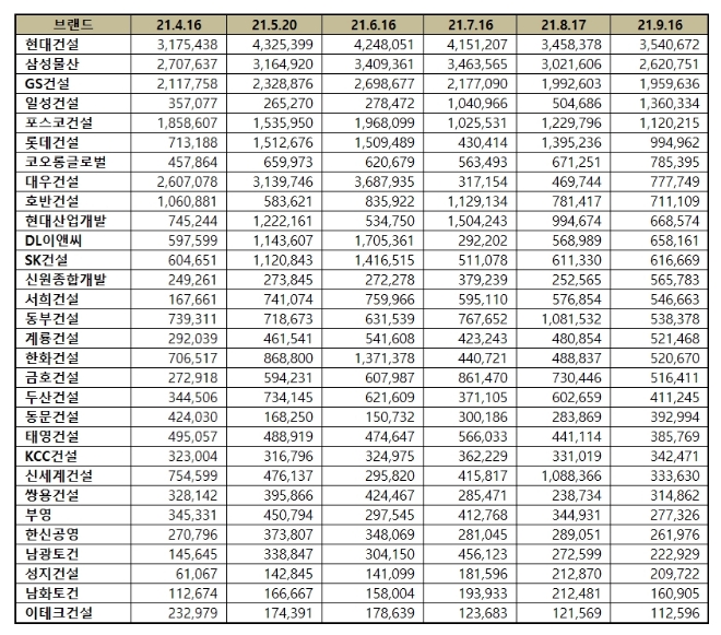 건설회사 브랜드평판 9월 빅데이터 분석 1위는 현대건설... 2위 삼성물산, 3위 GS건설 順