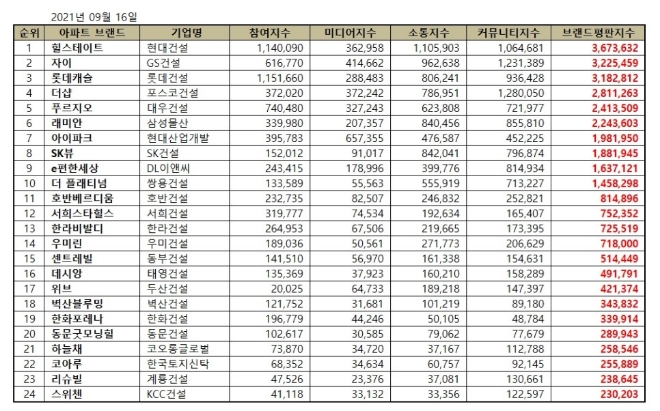 아파트 브랜드평판 9월 빅데이터 분석 1위는 힐스테이트... 2위 자이, 3위 롯데캐슬 順