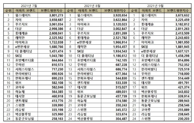 아파트 브랜드평판 9월 빅데이터 분석 1위는 힐스테이트... 2위 자이, 3위 롯데캐슬 順