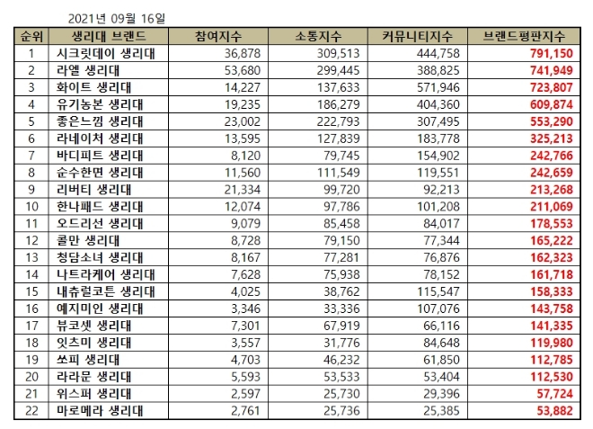 생리대 브랜드평판 9월 빅데이터 분석 1위는 시크릿데이.... 2위 라엘, 3위 화이트 順