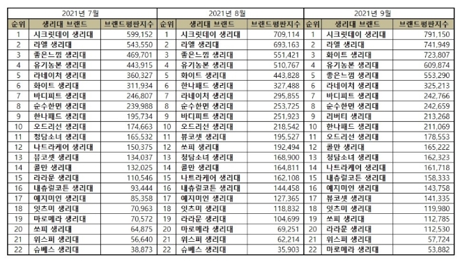 생리대 브랜드평판 9월 빅데이터 분석 1위는 시크릿데이.... 2위 라엘, 3위 화이트 順