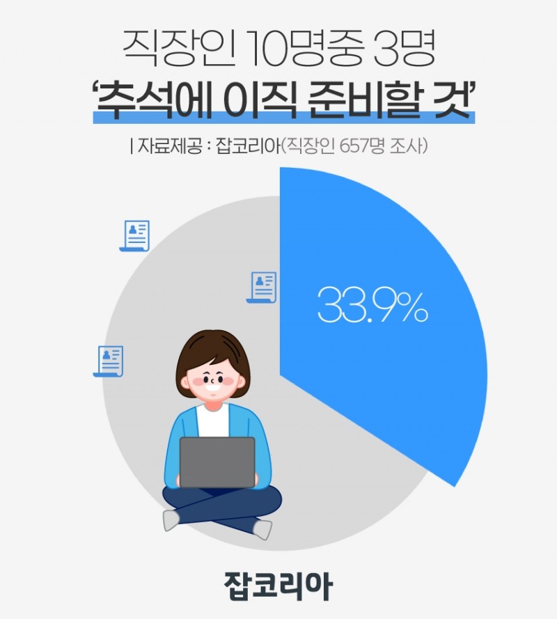직장인 10명중 3명 “추석 연휴에 이직준비 할 것”
