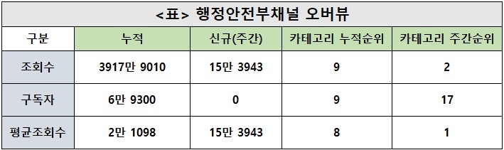 행정안전부, 37주차 주간조회수 15만…정부/기관 인기 2위
