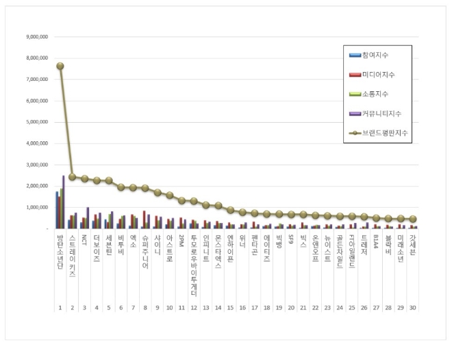 보이그룹 브랜드평판 9월 빅데이터 분석결과 1위는 방탄소년단
