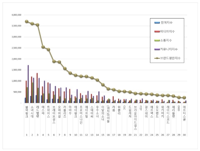 블랙핑크, 한국기업평판연구소 9월 걸그룹 브랜드평판서 1위