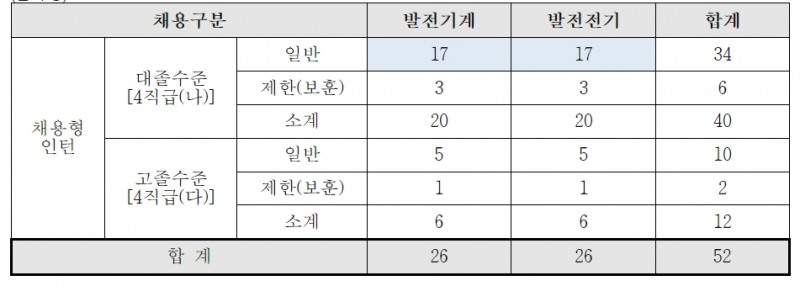 한국중부발전, 2021년 제2차 신입직원 채용
