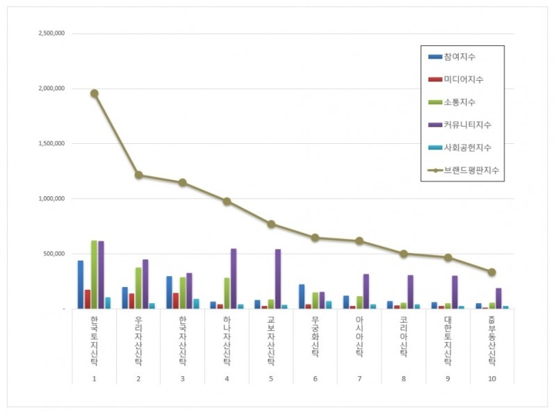 한국토지신탁, 부동산신탁 브랜드평판 9월...1위