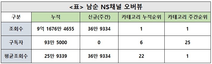 남순, 37주차 주간조회수 36만…커플/연애 인기 1위