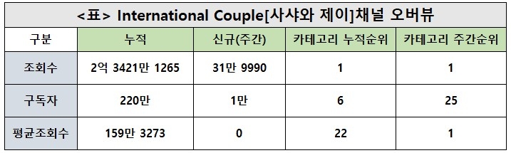 사샤와 제이, 37주차 주간조회수 31만…커플/연애 인기 2위