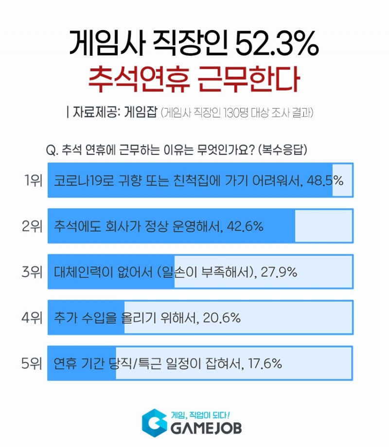 게임사 직장인 52.3% 추석 연휴에도 일한다