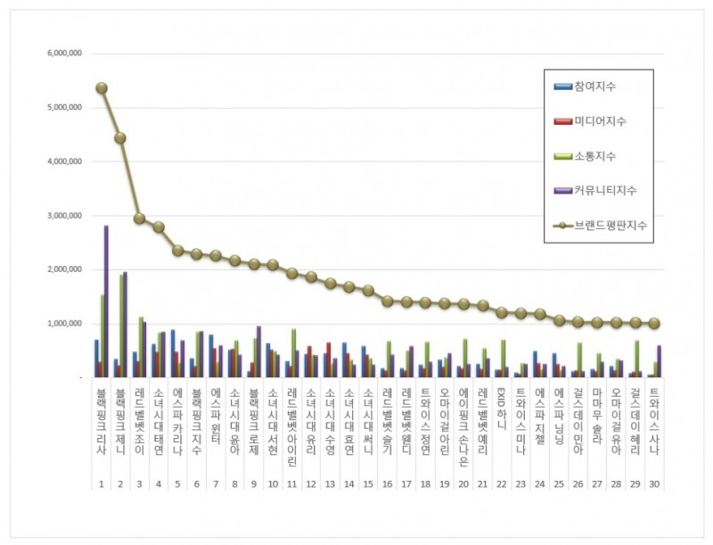 블랙핑크 리사, 걸그룹 개인 브랜드평판 9월...1위