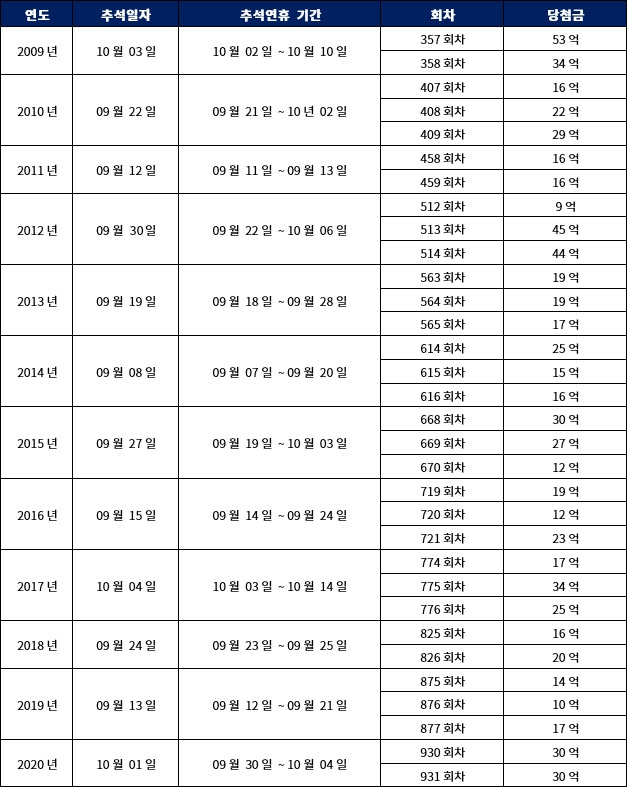 작년 추석 로또 대박 당첨금 터졌었다, 올해는?