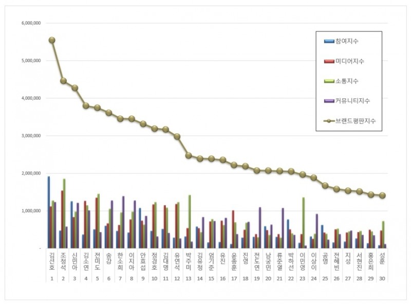 김선호, 드라마 배우 브랜드평판 2021년 9월... 1위