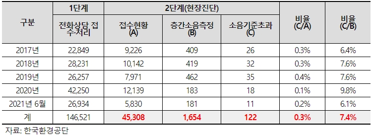 층간소음 이웃사이센터 층간소음 접수 및 소음측정 결과(단위=건) / 자료 = 노웅래 의원실 제공