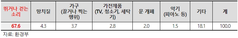 층간 소음 발생 원인(단위=%)