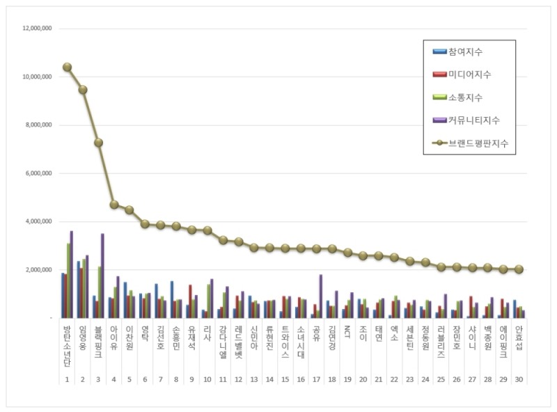 방탄소년단, 스타 브랜드 2021년 9월... 1위
