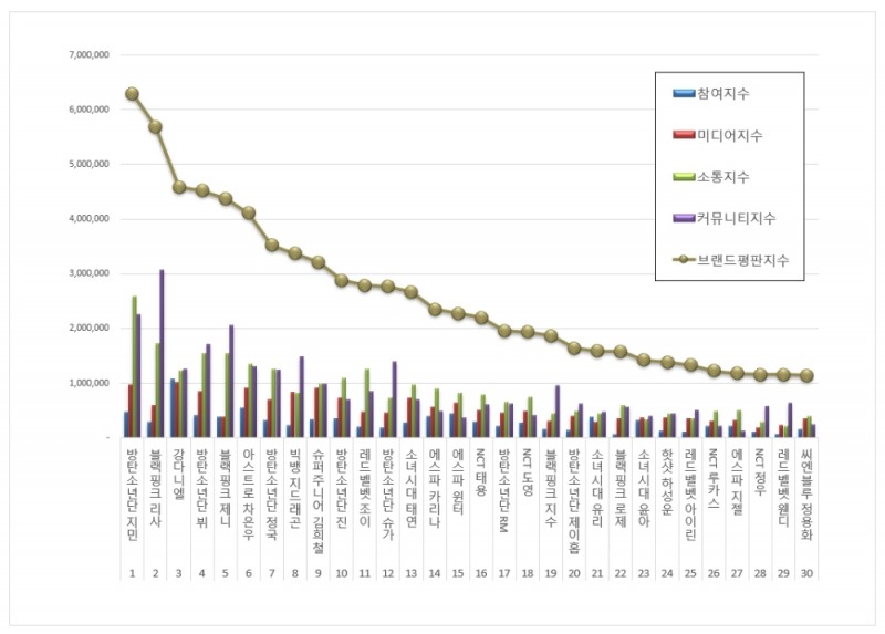 아이돌 개인 브랜드평판 2021년 9월... 1위