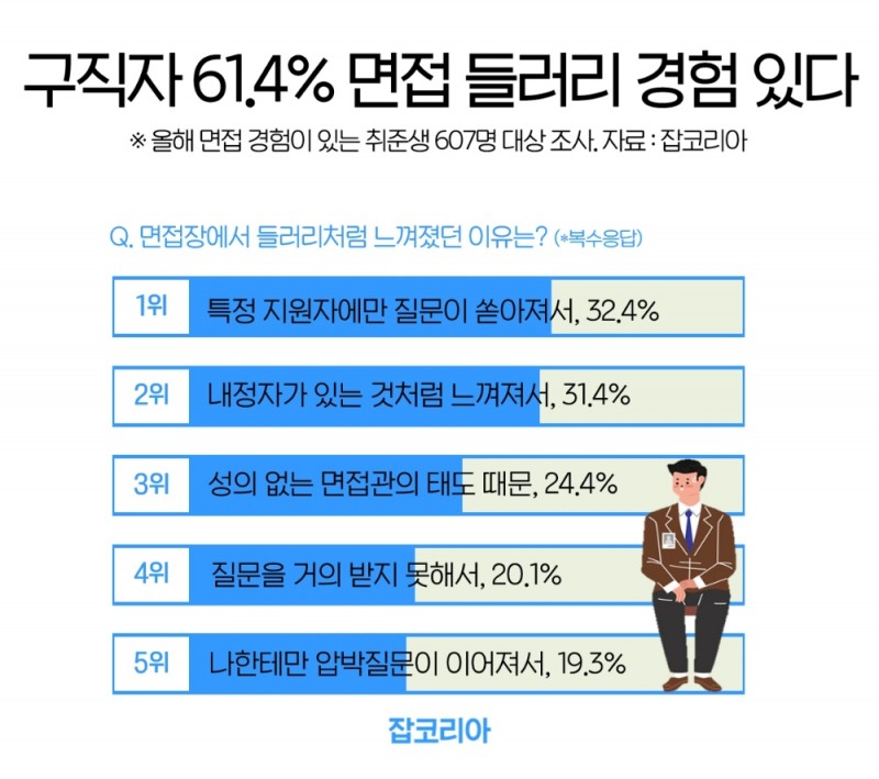 취준생 61.4% “면접 들러리 경험” 있다