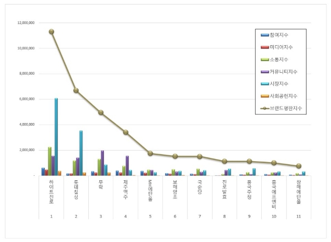하이트진로, 음료 상장기업 브랜드평판 2021년 9월 빅데이터 분석 1위