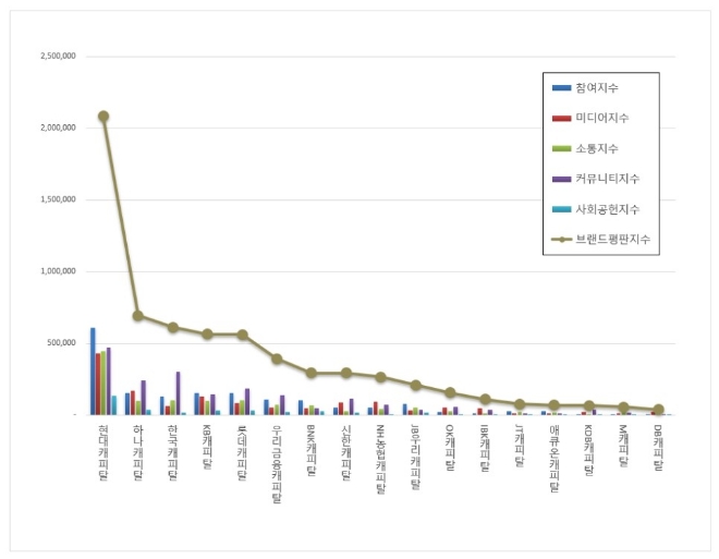 현대캐피탈, 캐피탈 브랜드평판 9월 빅데이터 분석 1위