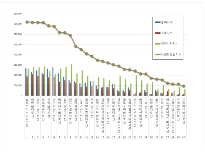 뉴트로지나, 바디로션 브랜드평판 9월 빅데이터 분석 1위