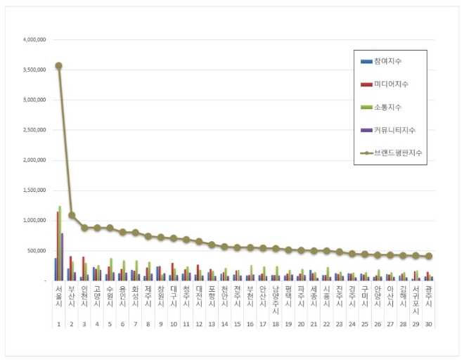 대한민국 도시 브랜드평판 9월 빅데이터 분석 1위 서울시