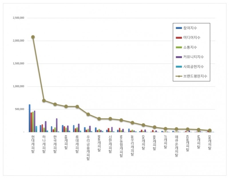 현대캐피탈, 캐피탈 브랜드평판 2021년 9월... 1위