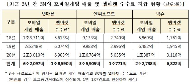최근 3년 간 3N의 모바일게임 매출 및 앱마켓 수수료 지급 현황 (단위:원). 자료=김영식 국회의원실