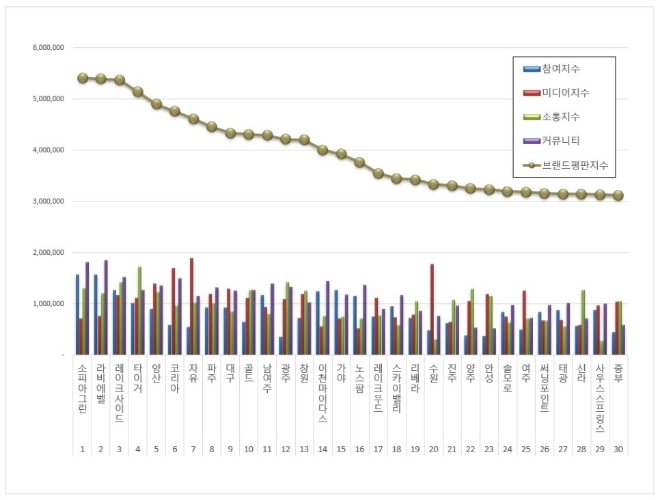 소피아그린, 골프장 브랜드평판 9월 빅데이터 분석 1위