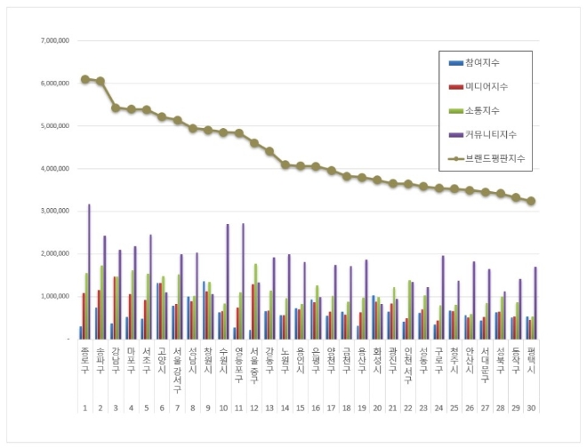 종로구, 기초자치단체 브랜드평판 9월 빅데이터 분석 1위