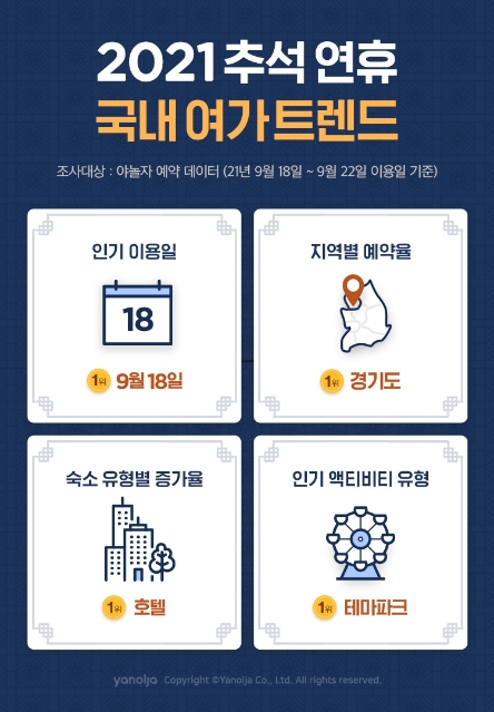 야놀자, 추석 연휴 여가 트렌드 분석…숙소 이용률 18일 최고