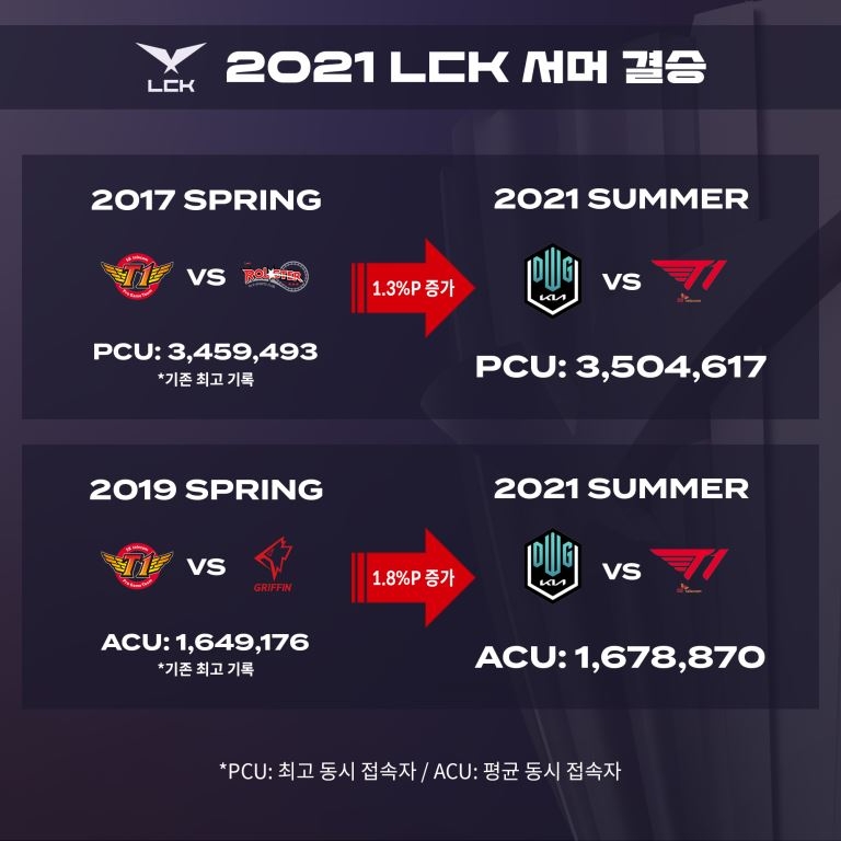 이미지=LCK 제공.