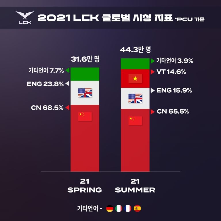 이미지=LCK 제공.