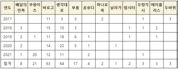 업체별 체불 신고 현황 / 자료 = 노웅래 의원실 제공
