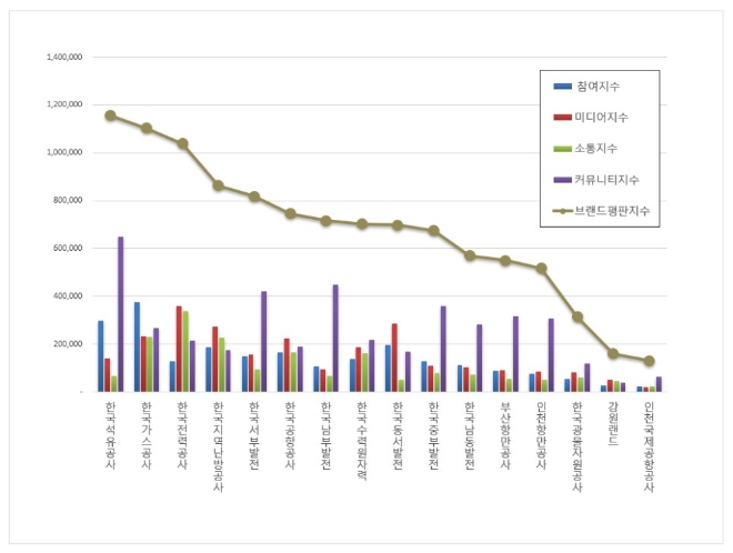 시장형 공기업 브랜드평판 9월 빅데이터 분석…1위 한국석유공사