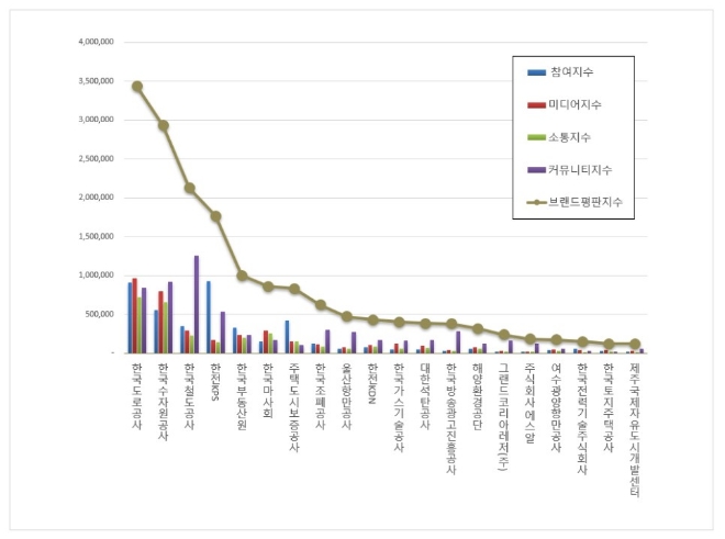 준시장형 공기업 브랜드평판 9월 빅데이터 분석... 1위 한국도로공사