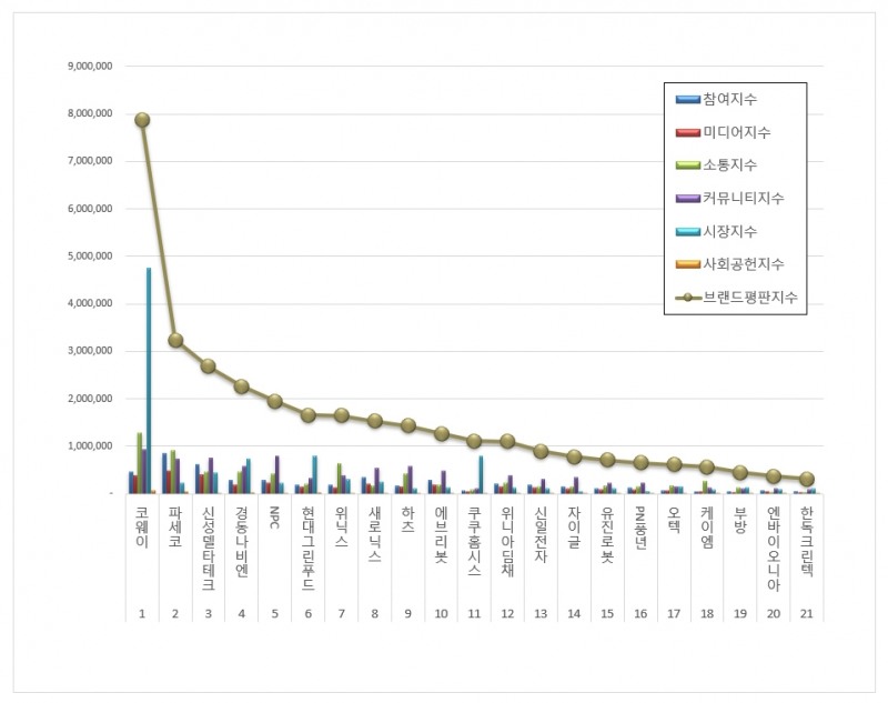 코웨이, 가정용품 상장기업 브랜드평판 9월...1위