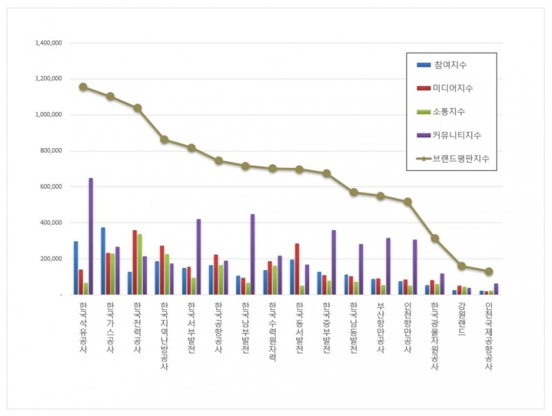 한국석유공사, 시장형 공기업 브랜드평판 9월... 1위