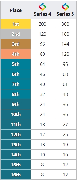 2021 PGC 포인트 배분표(사진=리퀴피디아 발췌).