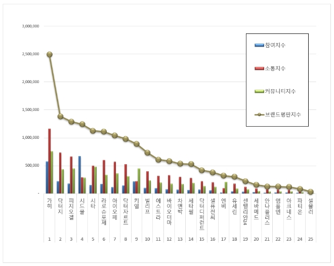 가히, 더마화장품 브랜드평판 9월 빅데이터 분석 1위
