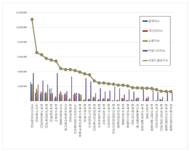 건보, 위탁집행형 준정부기관 브랜드평판 9월 빅데이터 분석 1위