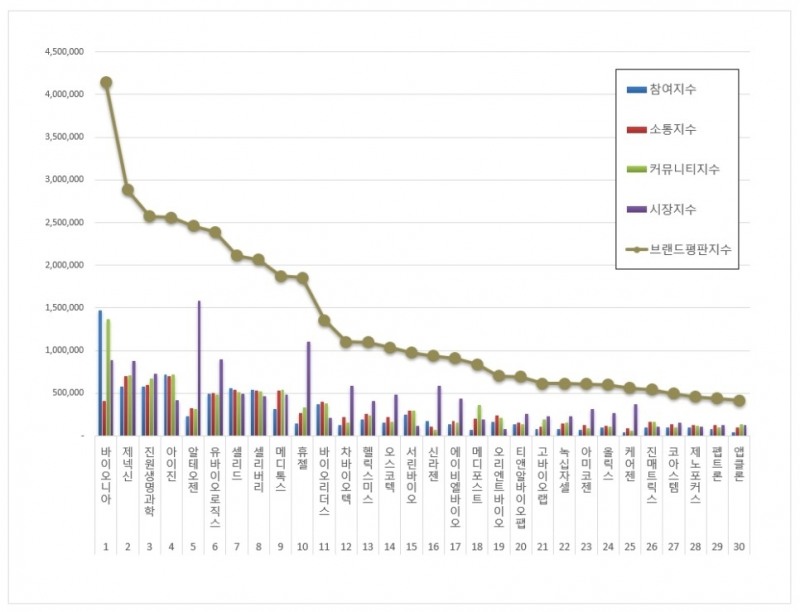 바이오니아, 생물공학 상장기업 브랜드평판 9월... 1위