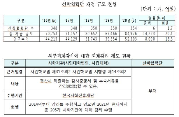 국내대학 산학협력단 재정 규모 현황 등. 자료=윤영덕 국회의원실