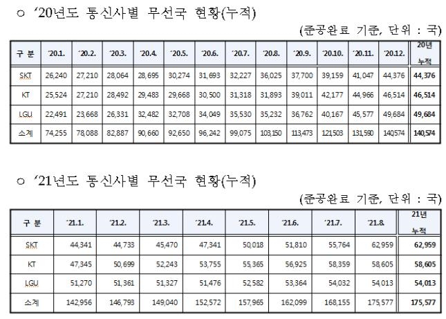 2020년도 통신사별 무선국 현황(누적) 등. 자료=조승래 국회의원실